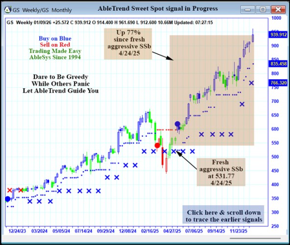 AbleTrend Trading Software GS chart