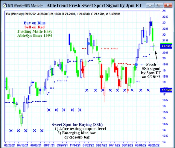 AbleTrend Trading Software IBN chart