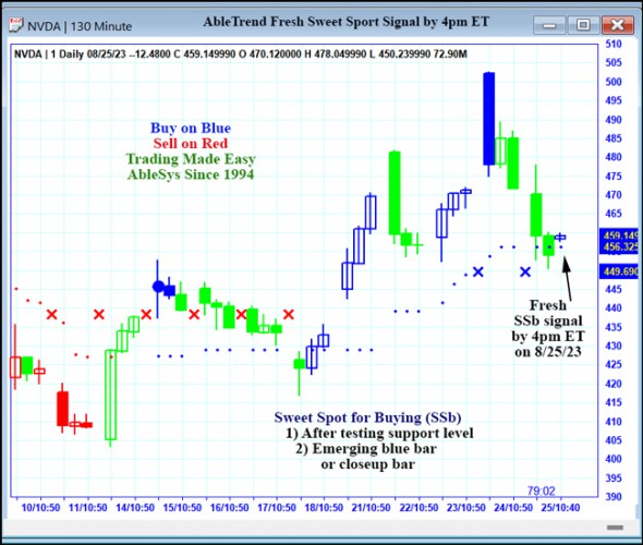 AbleTrend Trading Software NVDA chart
