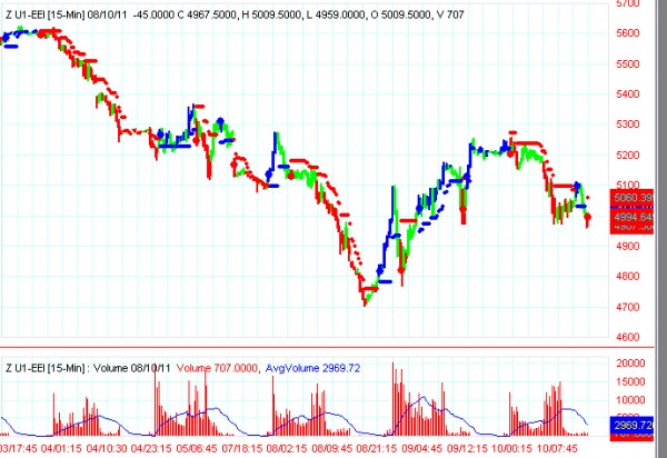 AbleTrend Trading Software FTSE chart