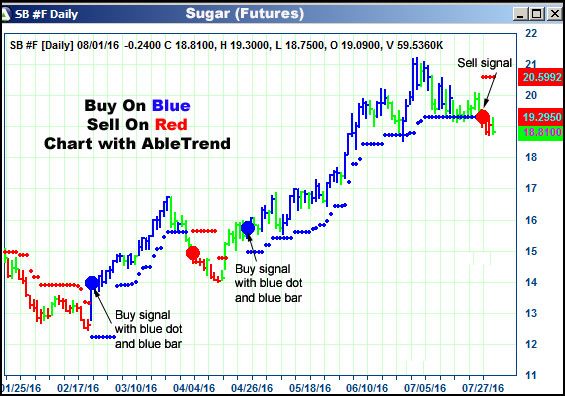 AbleTrend Trading Software SB chart
