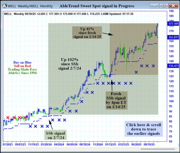 AbleTrend Trading Software WELL chart