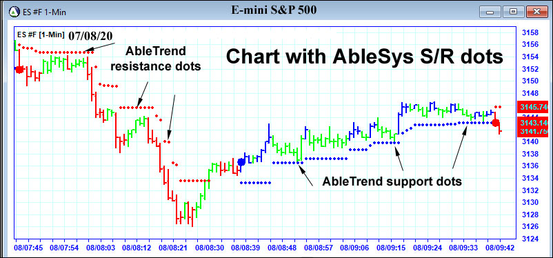 Support/Resistance Chart